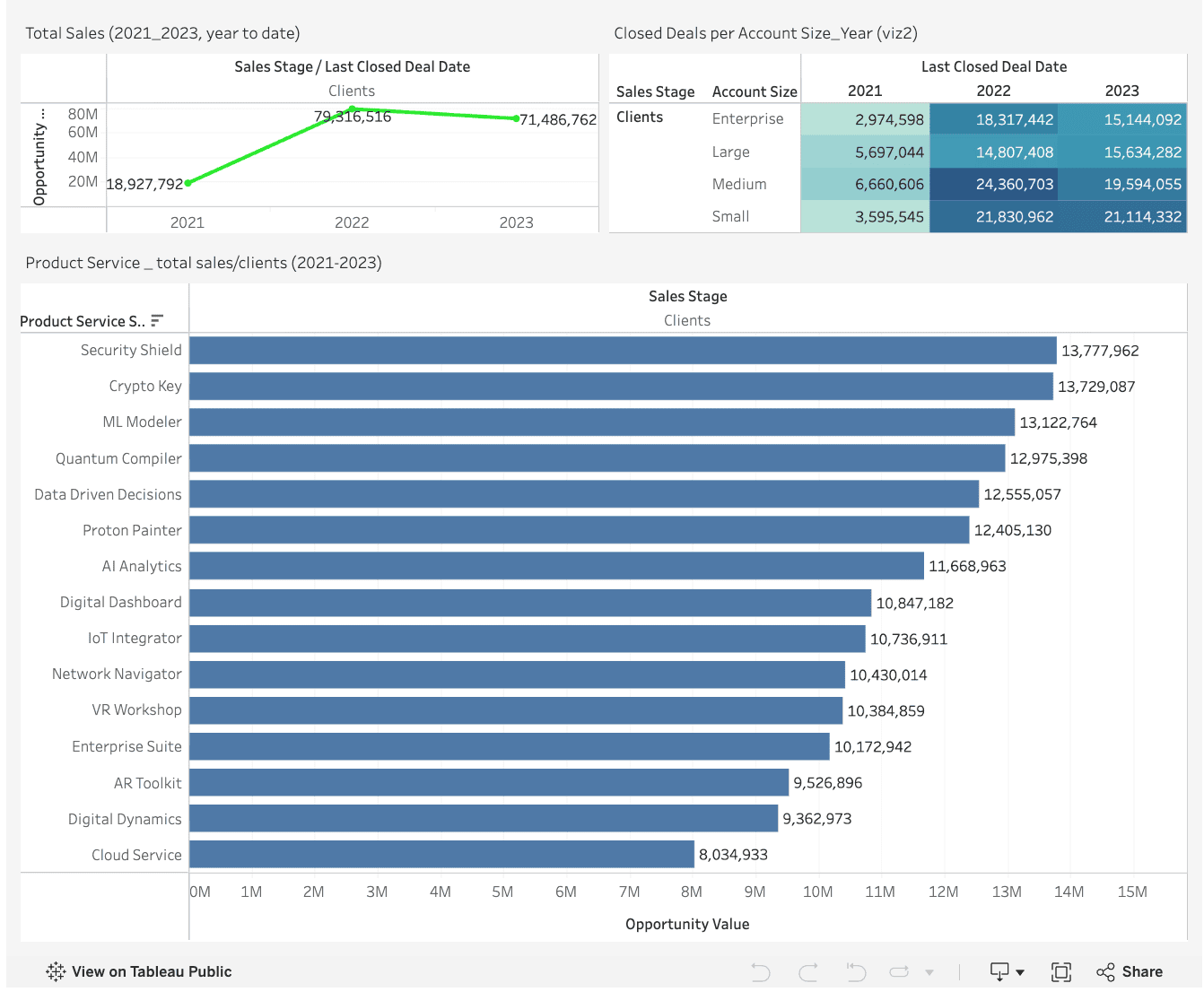 Real revenue analytics dashboard built by Zenit Data